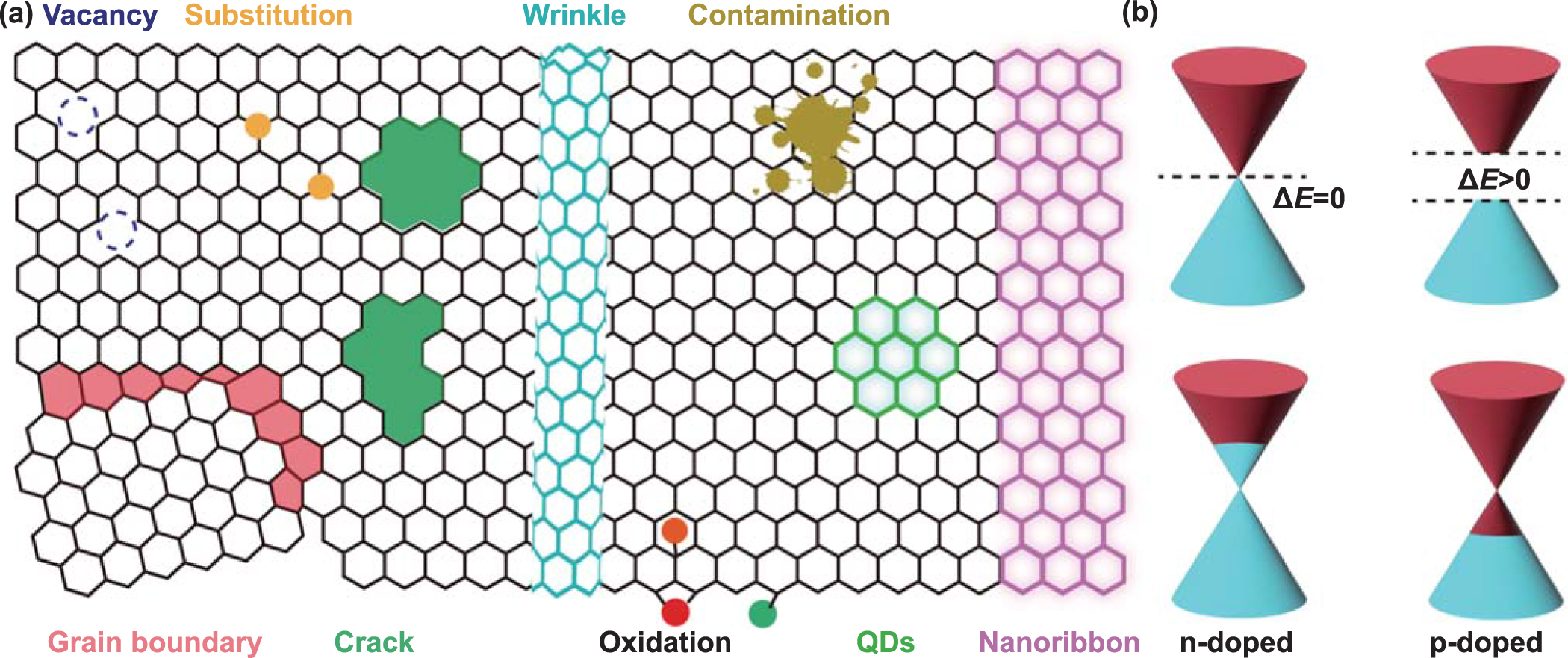 Manufacturing of graphene based synaptic devices for optoelectronic ...