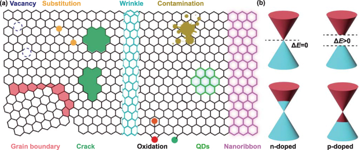Manufacturing of graphene based synaptic devices for optoelectronic ...