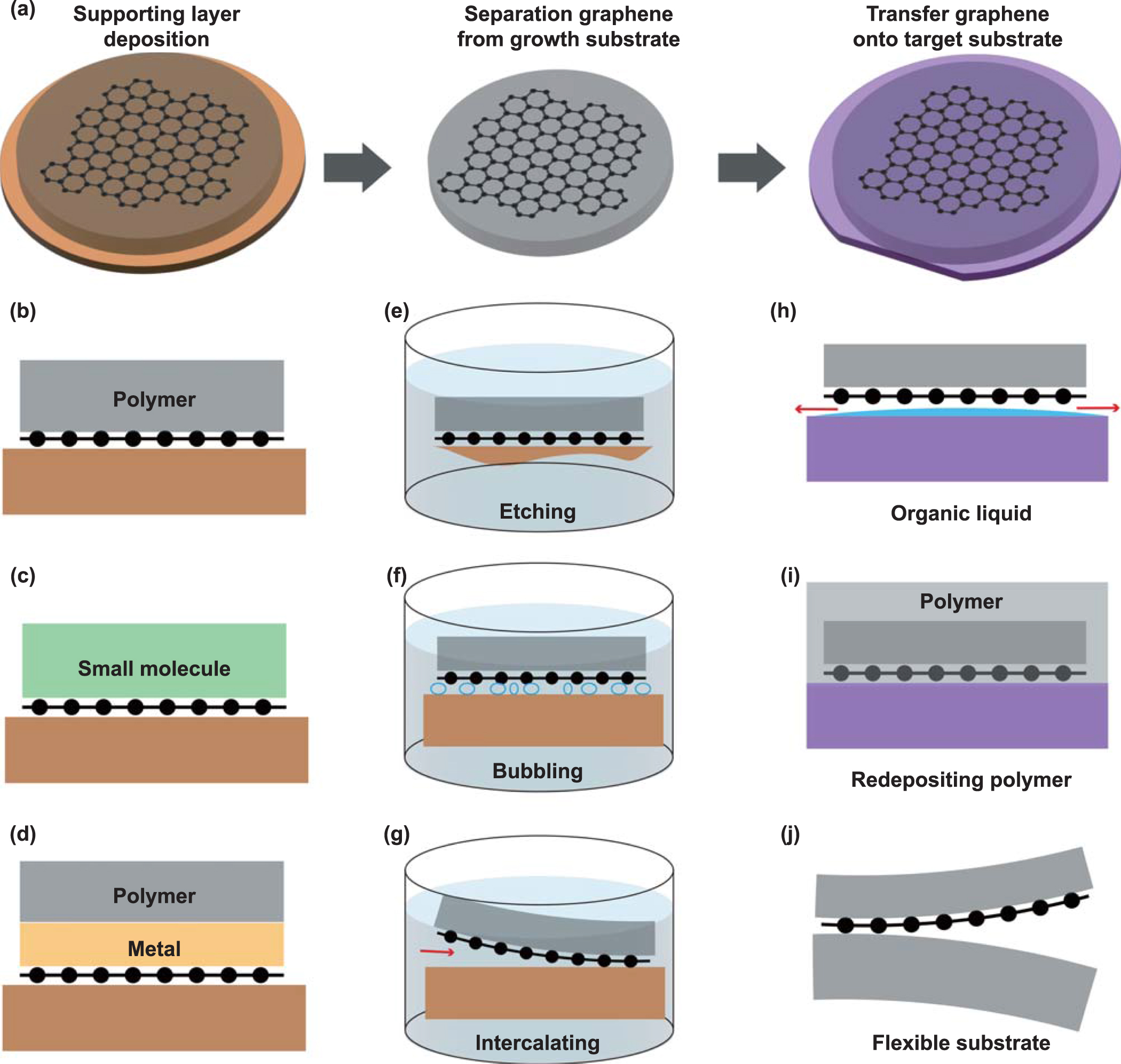 Manufacturing of graphene based synaptic devices for optoelectronic ...