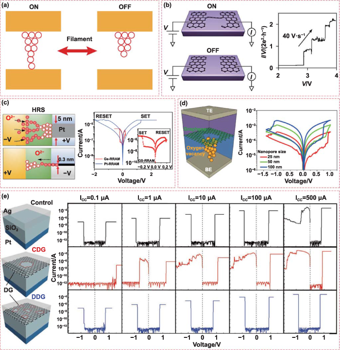 Manufacturing of graphene based synaptic devices for optoelectronic ...