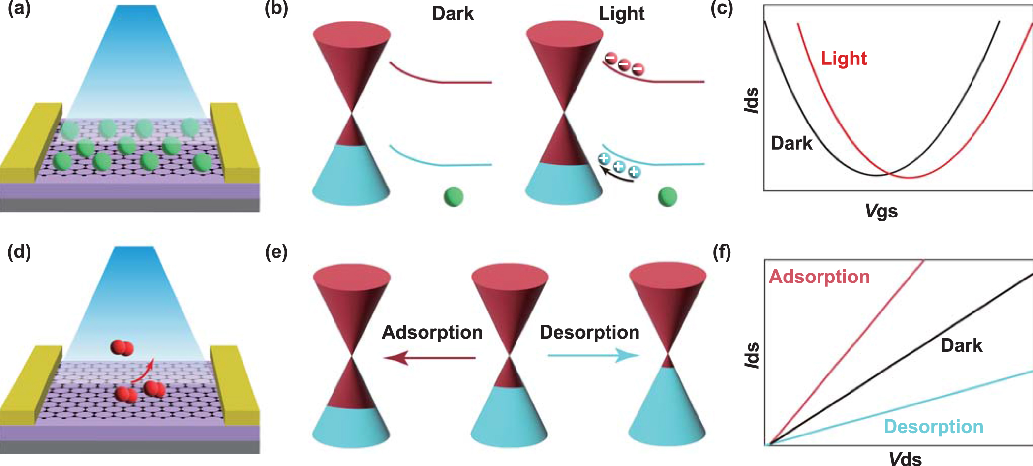 Manufacturing of graphene based synaptic devices for optoelectronic ...