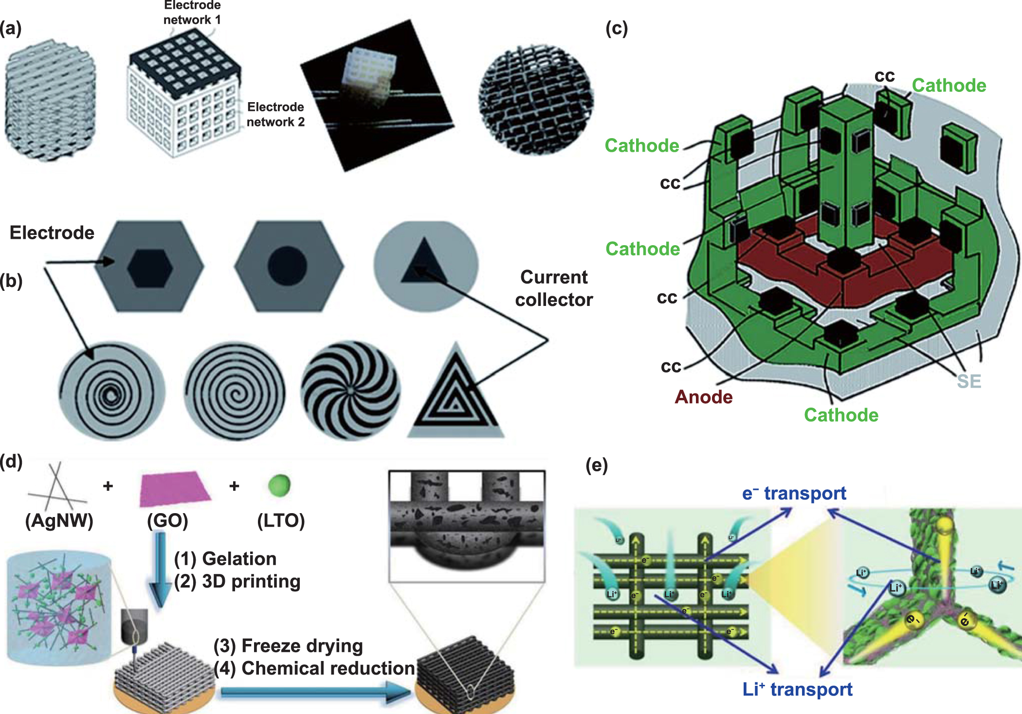 3D printing critical materials for rechargeable batteries: from ...