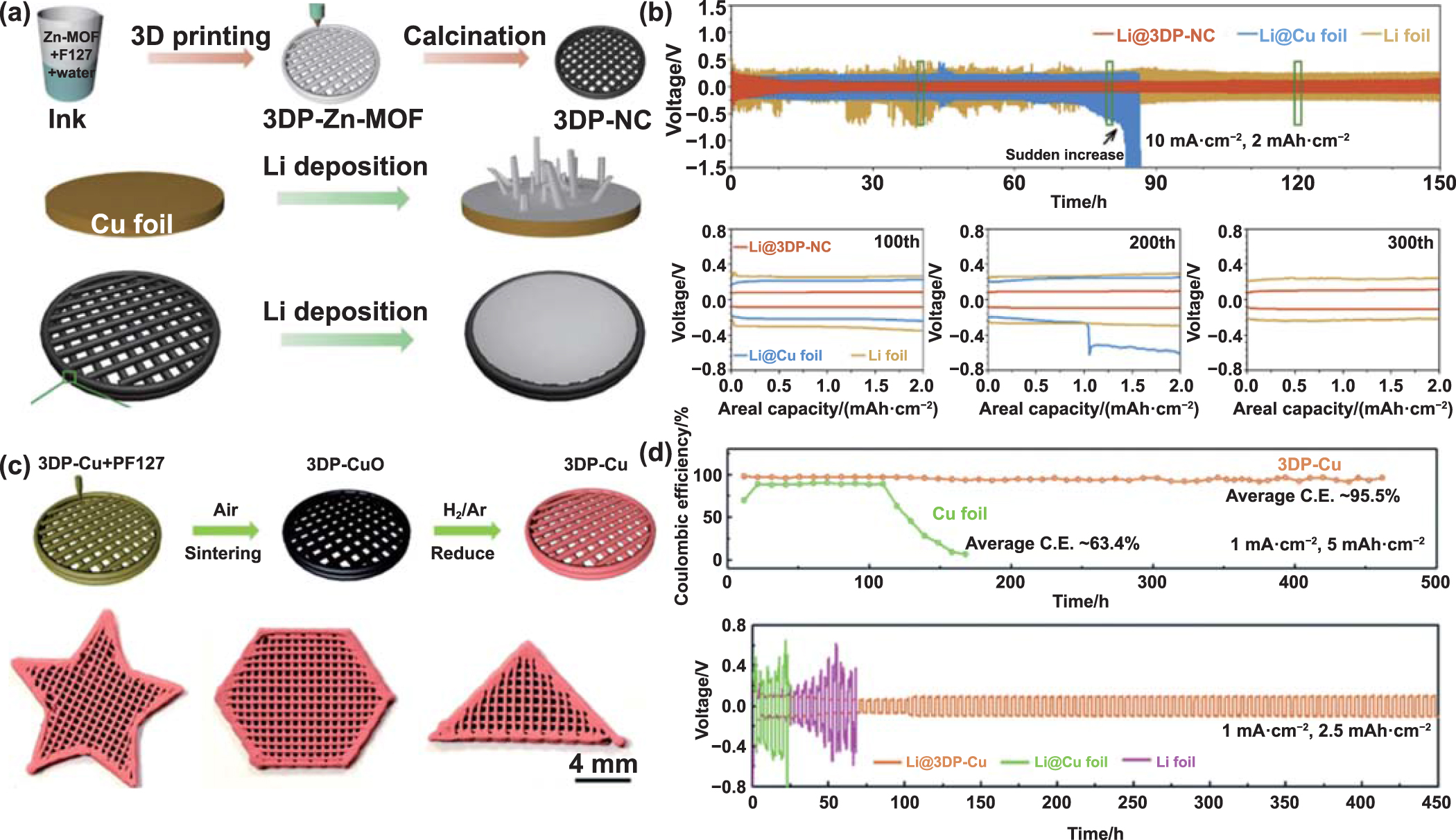 3D printing critical materials for rechargeable batteries: from ...