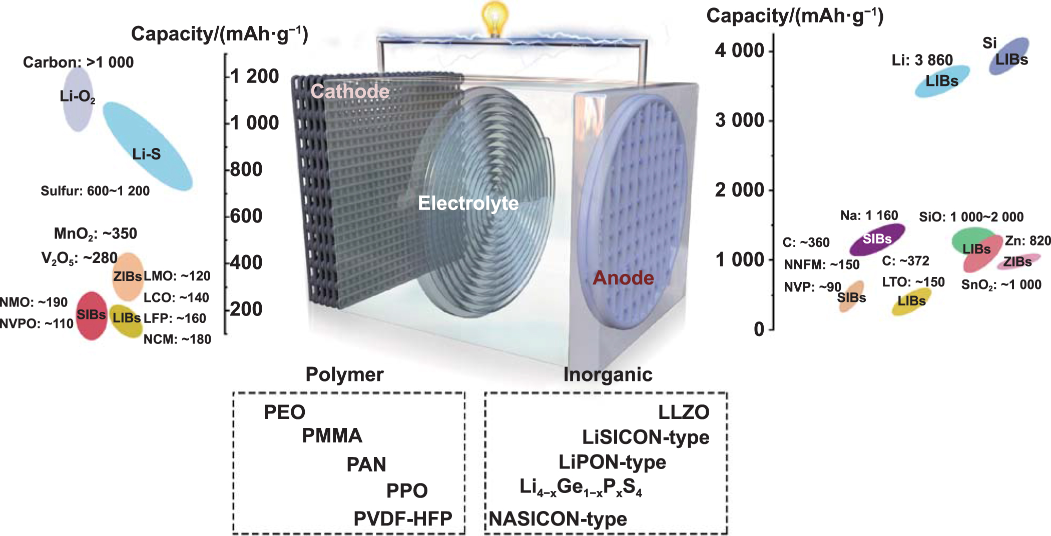 3D printing critical materials for rechargeable batteries