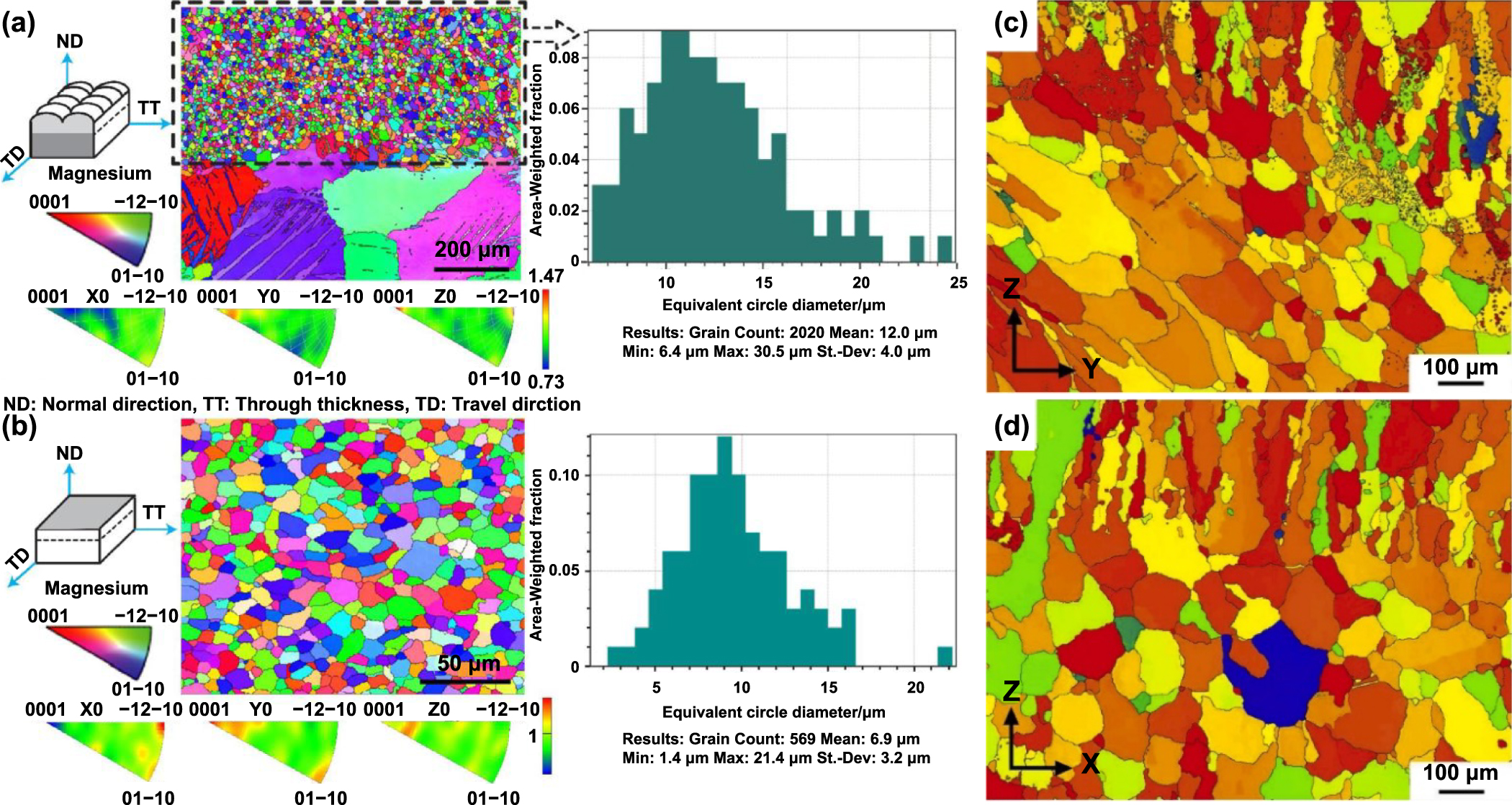 Additive manufacturing of magnesium and its alloys: process-formability ...
