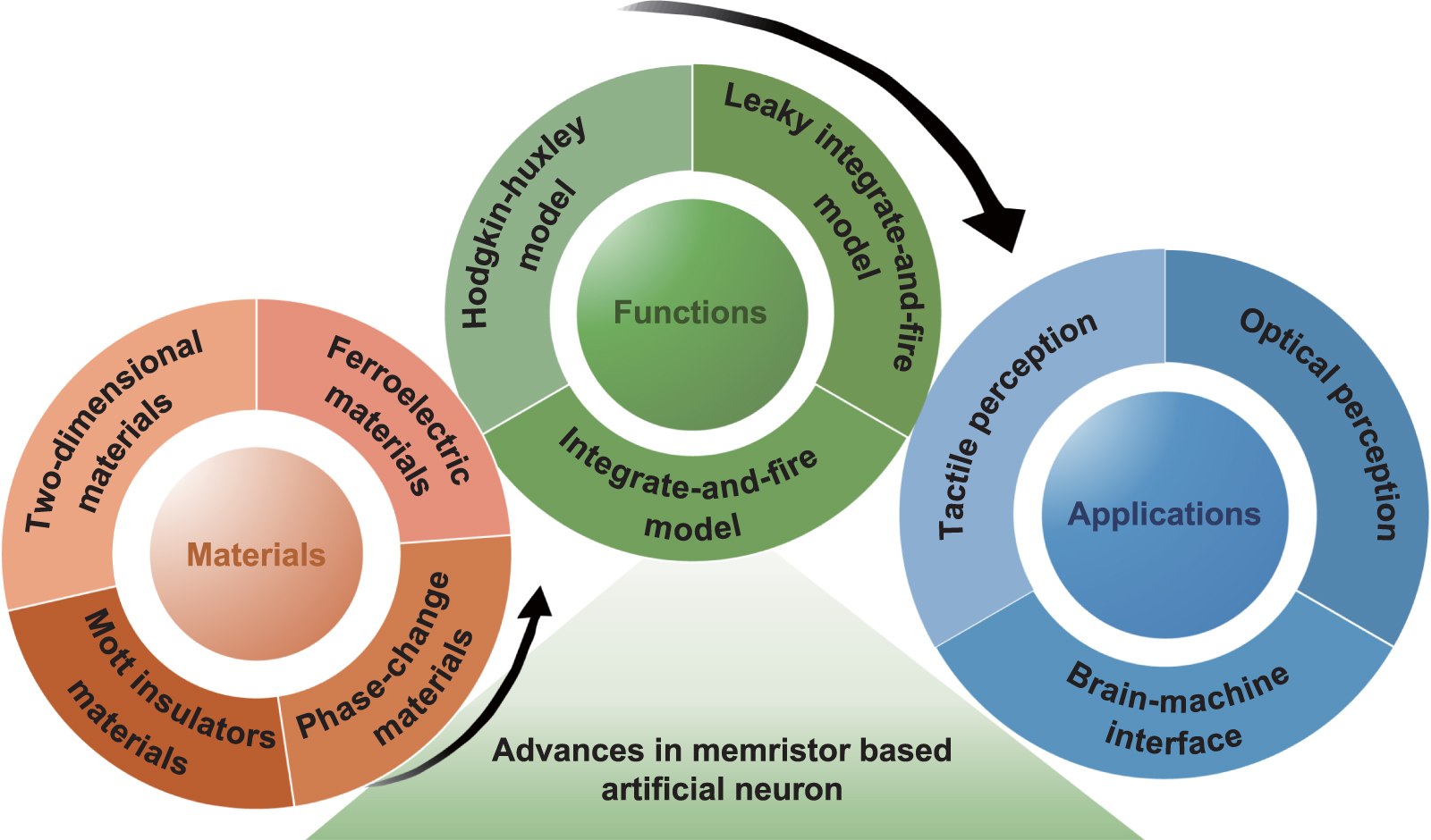 Advances in memristor based artificial neuron fabrication-materials ...