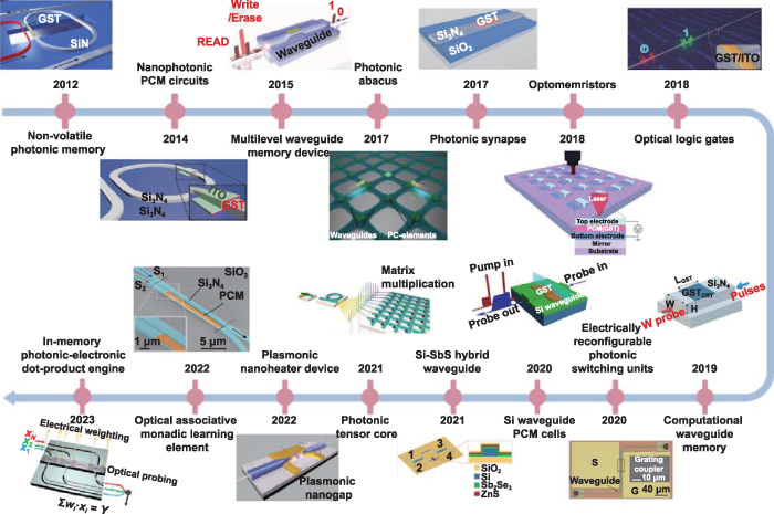Fabrication and integration of photonic devices for phase-change memory ...