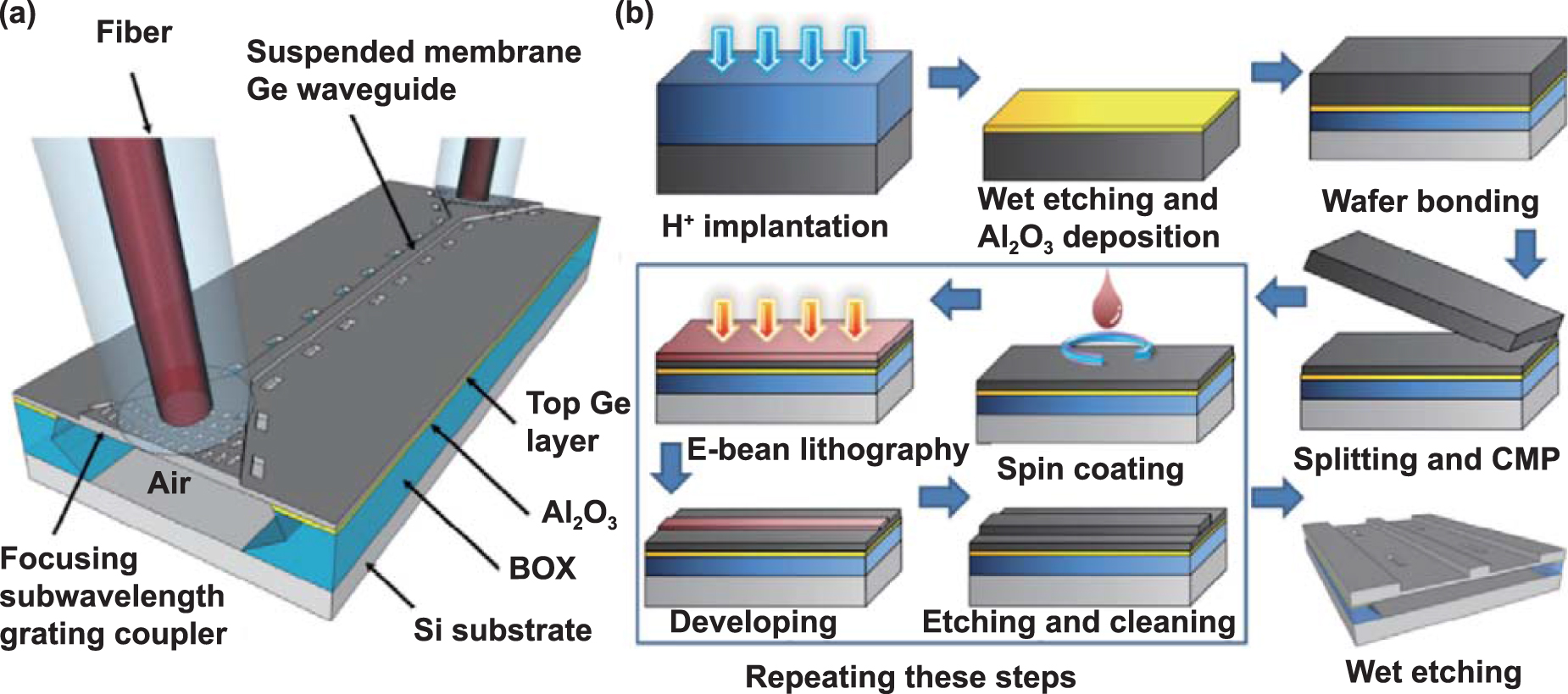 Fabrication and integration of photonic devices for phase-change memory ...