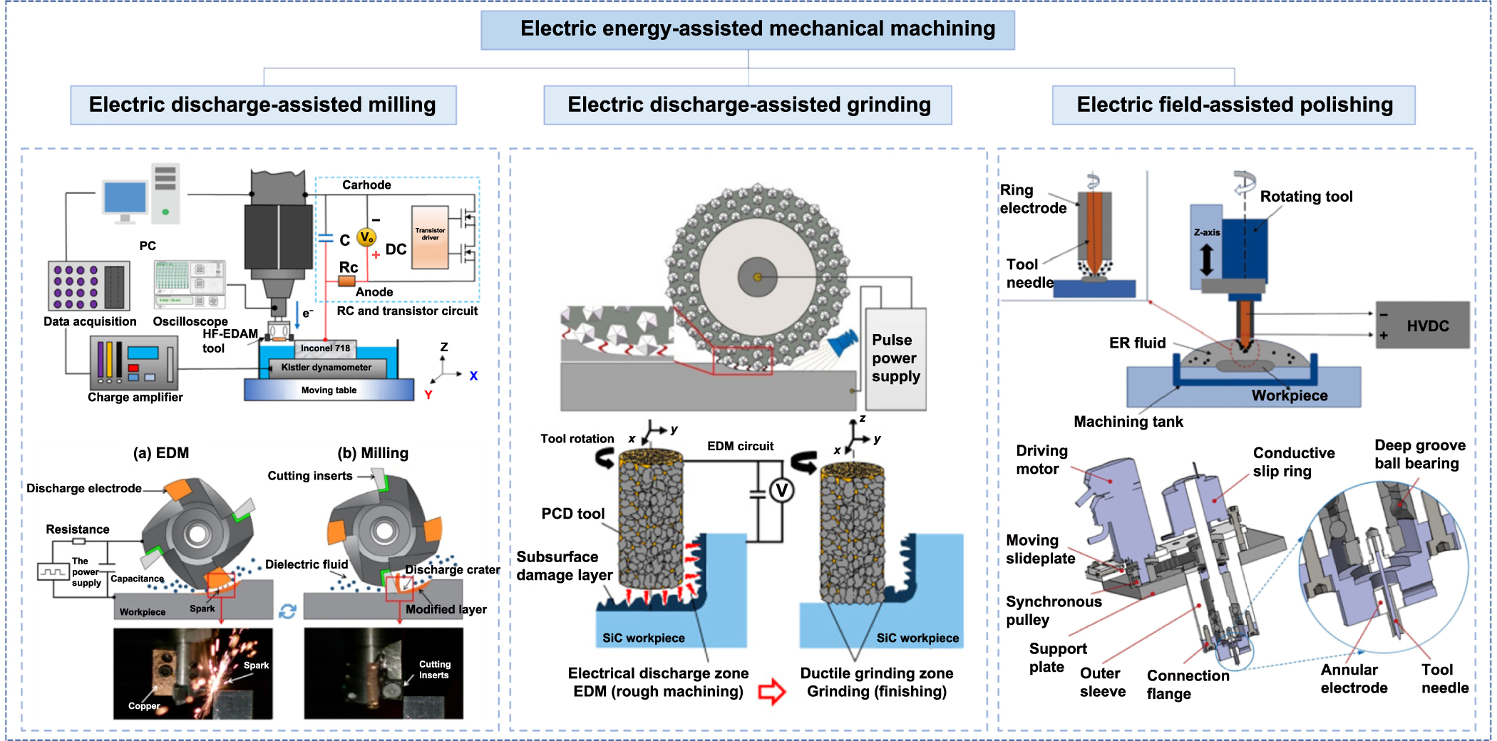 Nontraditional energy-assisted mechanical machining of difficult-to-cut ...
