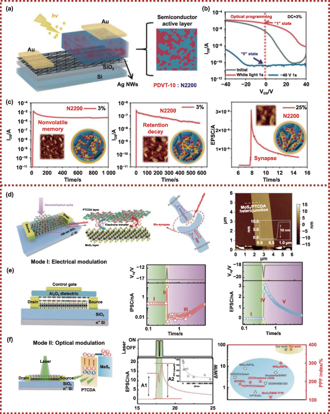 Recent advances in fabrication and functions of neuromorphic system ...