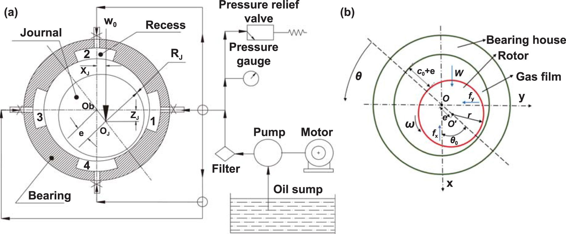 Design and optimization of fluid lubricated bearings operated with