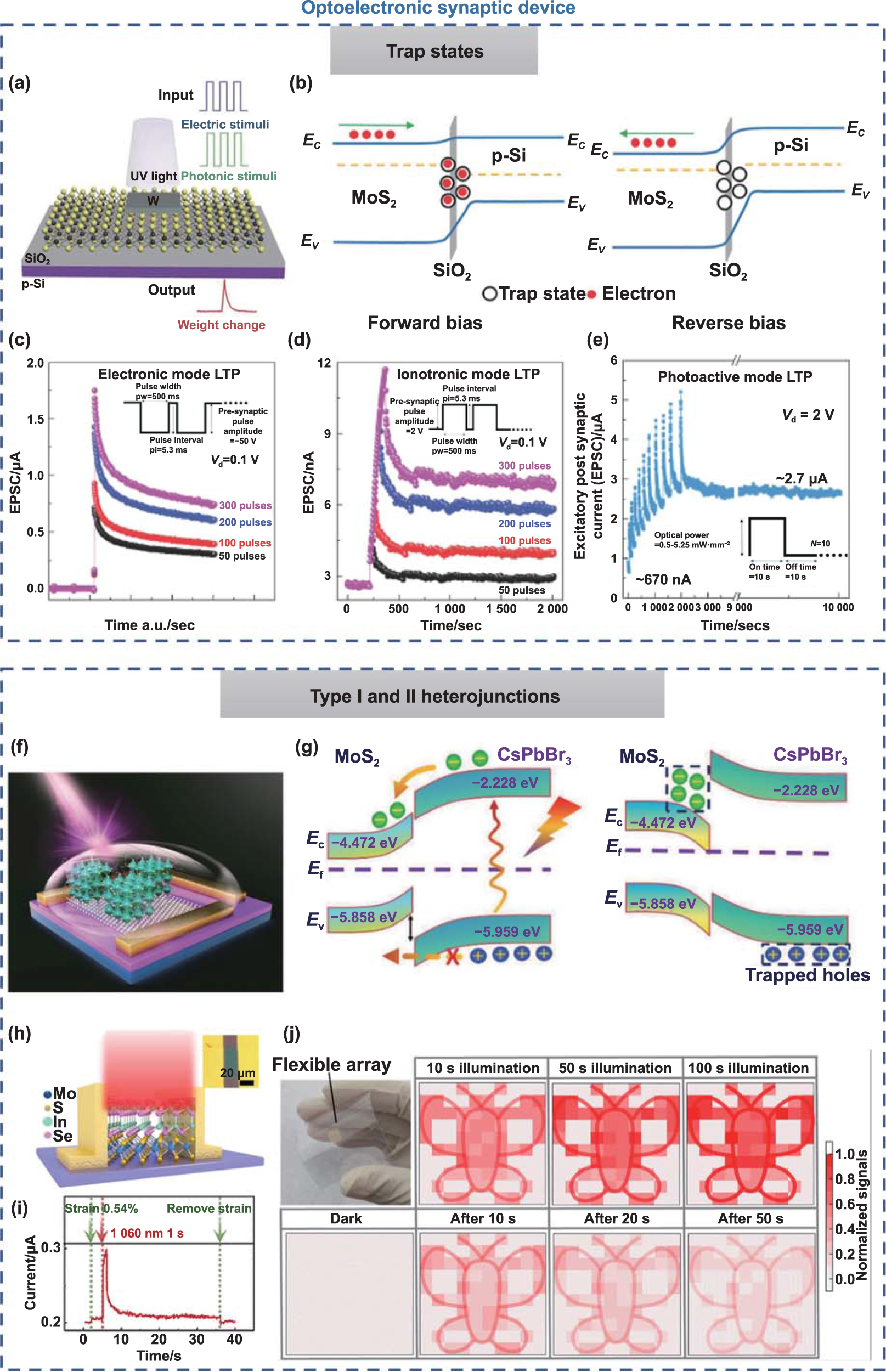2D multifunctional devices: from material preparation to device ...