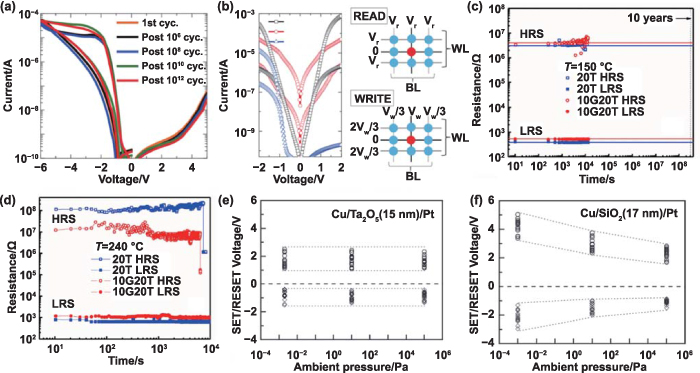 Advances of embedded resistive random access memory in industrial ...