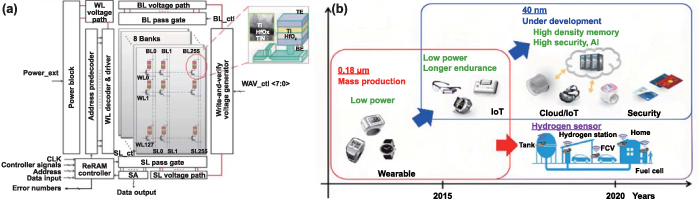 Advances of embedded resistive random access memory in industrial ...