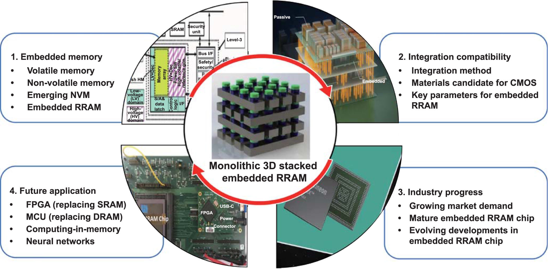Advances of embedded resistive random access memory in industrial ...