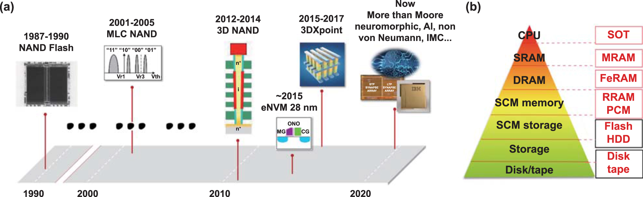 Advances of embedded resistive random access memory in industrial ...