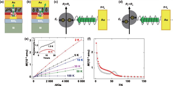 Advances of embedded resistive random access memory in industrial ...