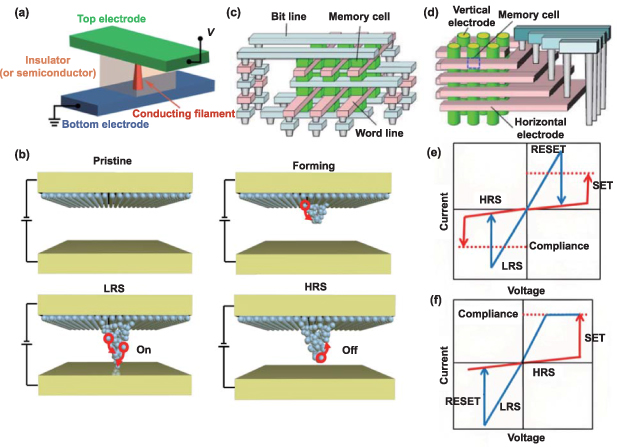 Random Access Memory Led Advances of embedded resistive random access memory in industrial ...