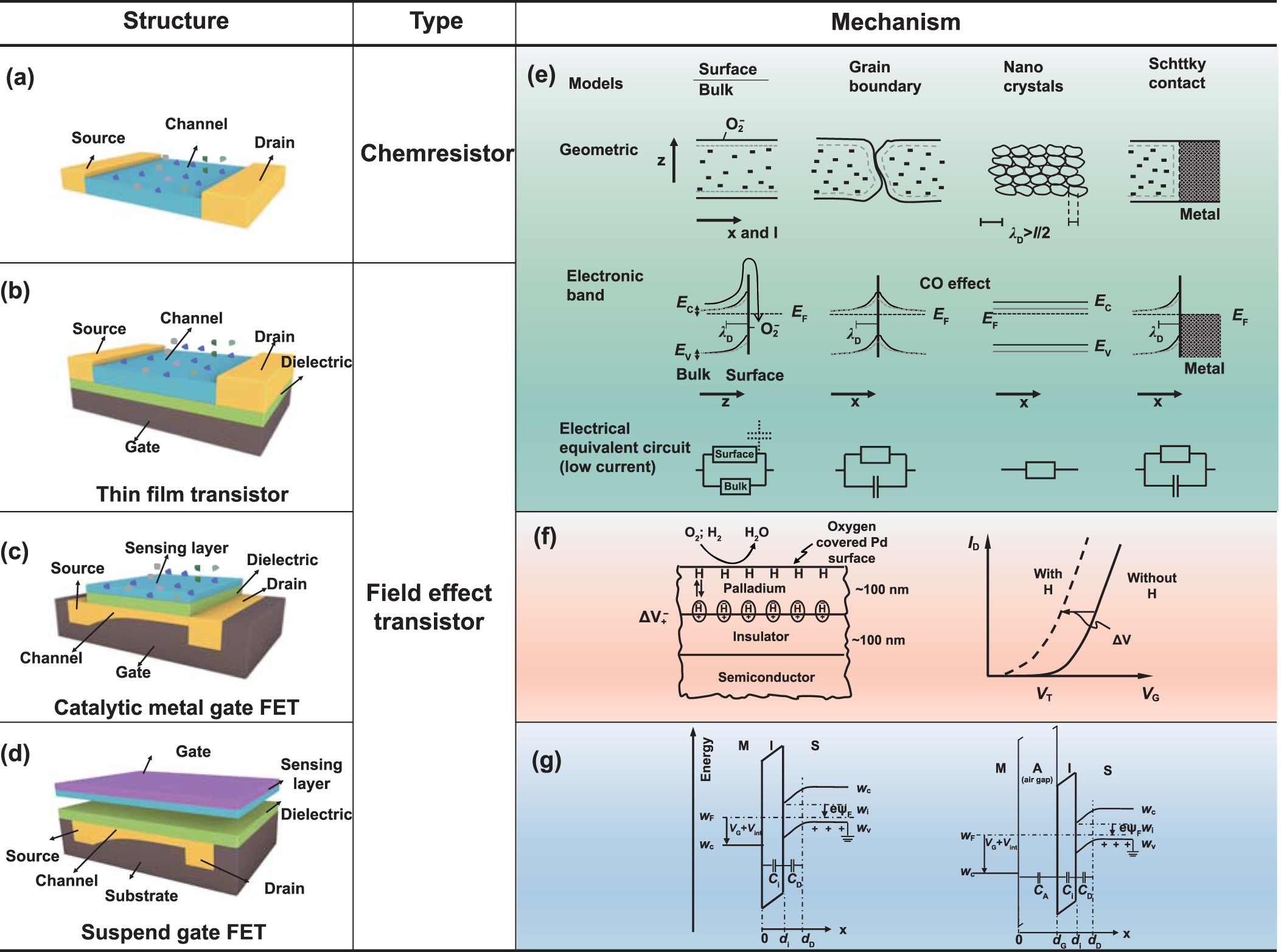 Preparation of single atom catalysts for high sensitive gas