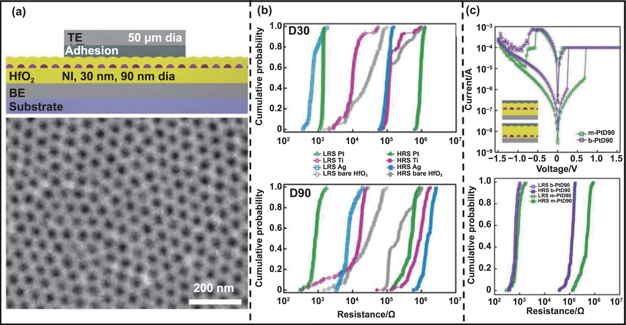 Electrochemical anodic oxidation assisted fabrication of memristors ...