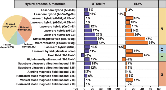 Performance-control-orientated hybrid metal additive manufacturing ...