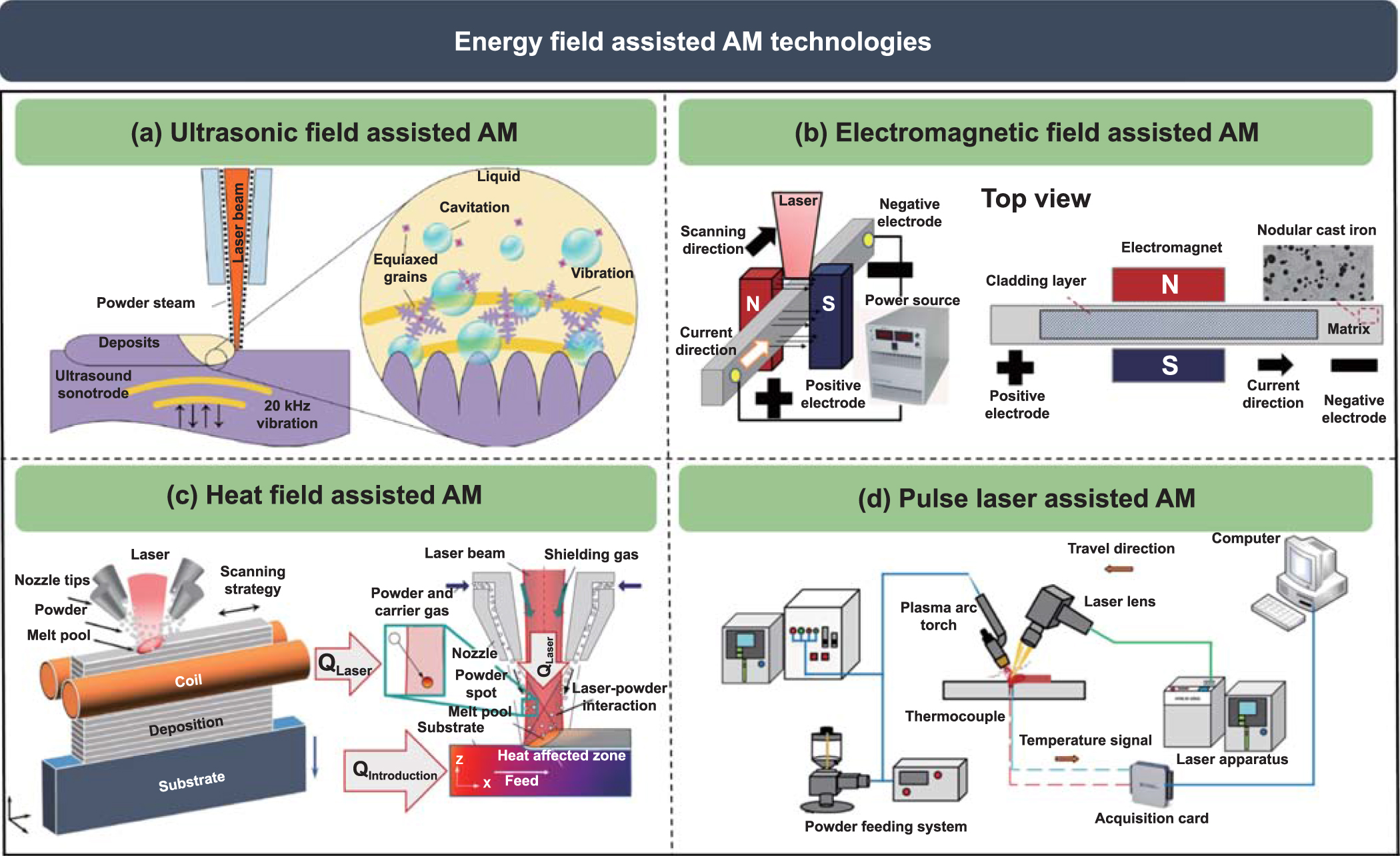 Performance-control-orientated hybrid metal additive manufacturing ...