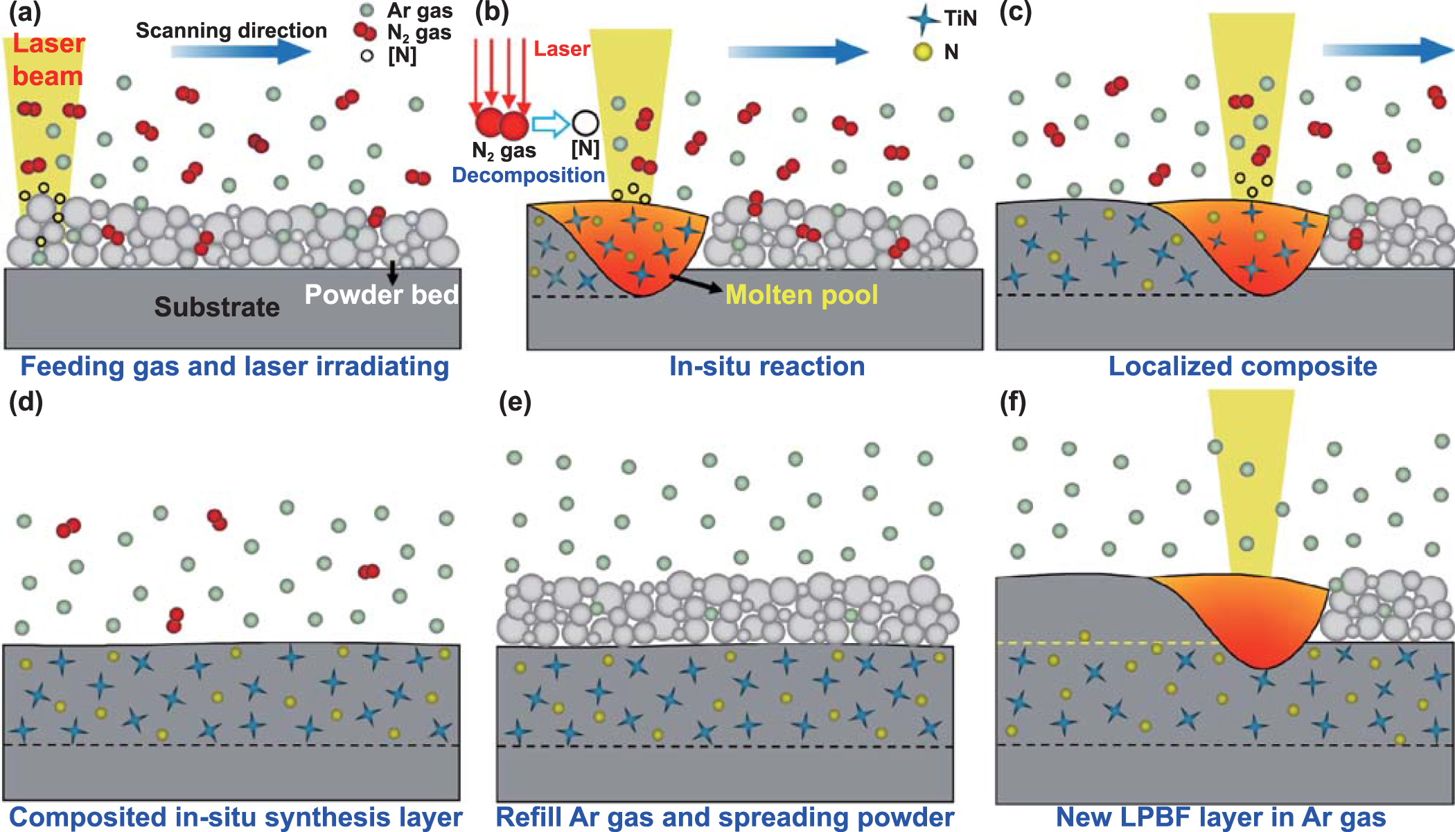 In-situ additive manufacturing of high strength yet ductility