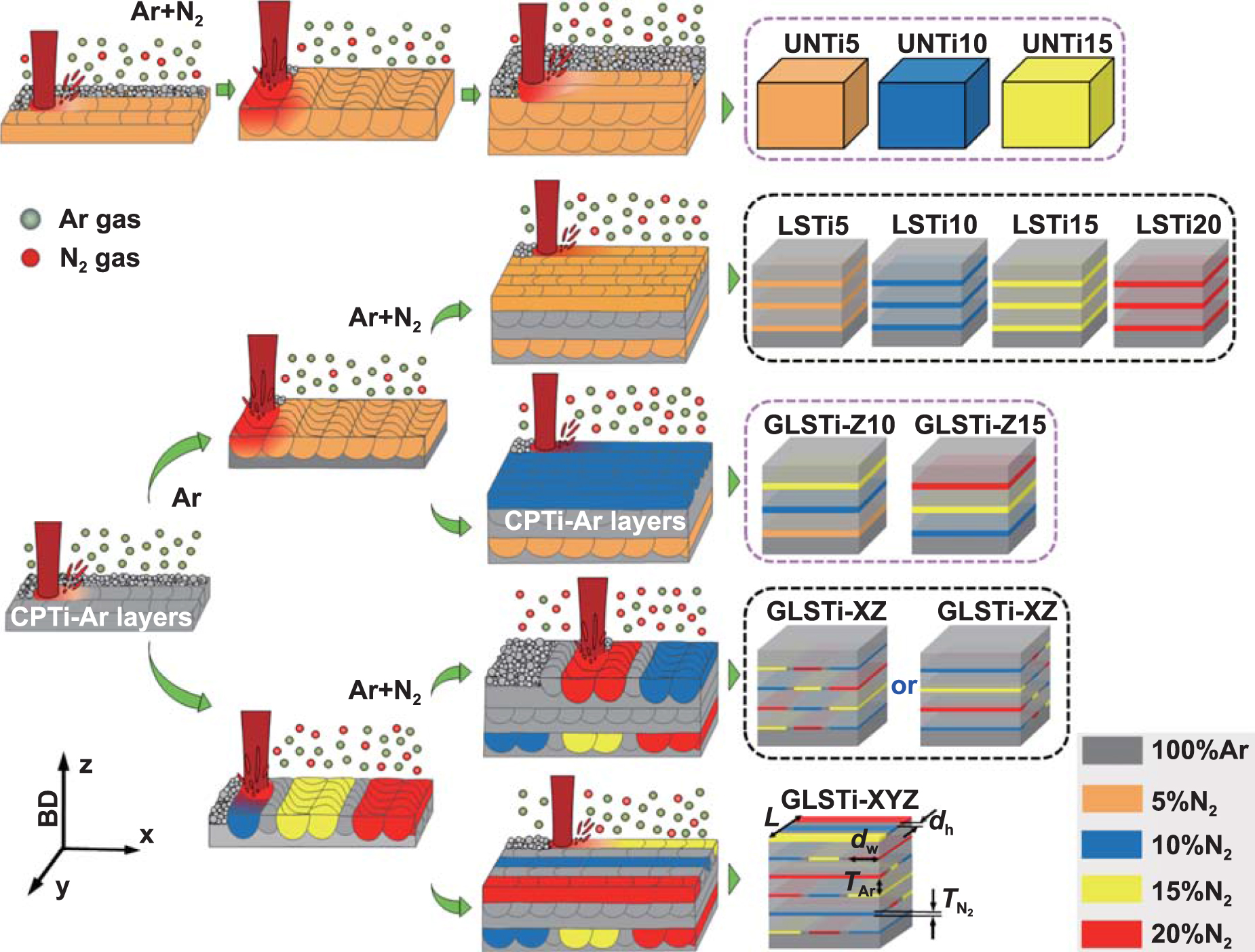 Insitu additive manufacturing of high strength yet ductility titanium