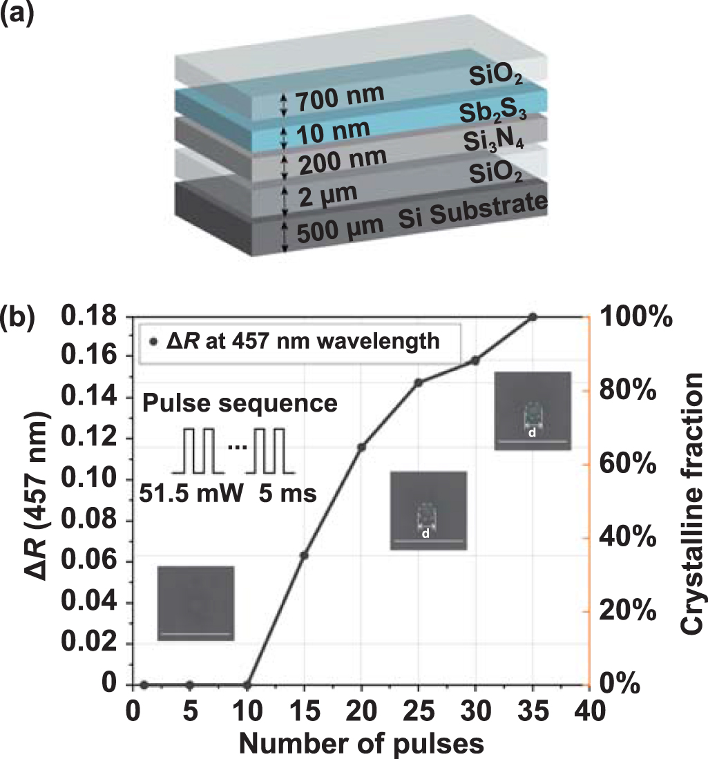 Pixelated non-volatile programmable photonic integrated circuits with ...