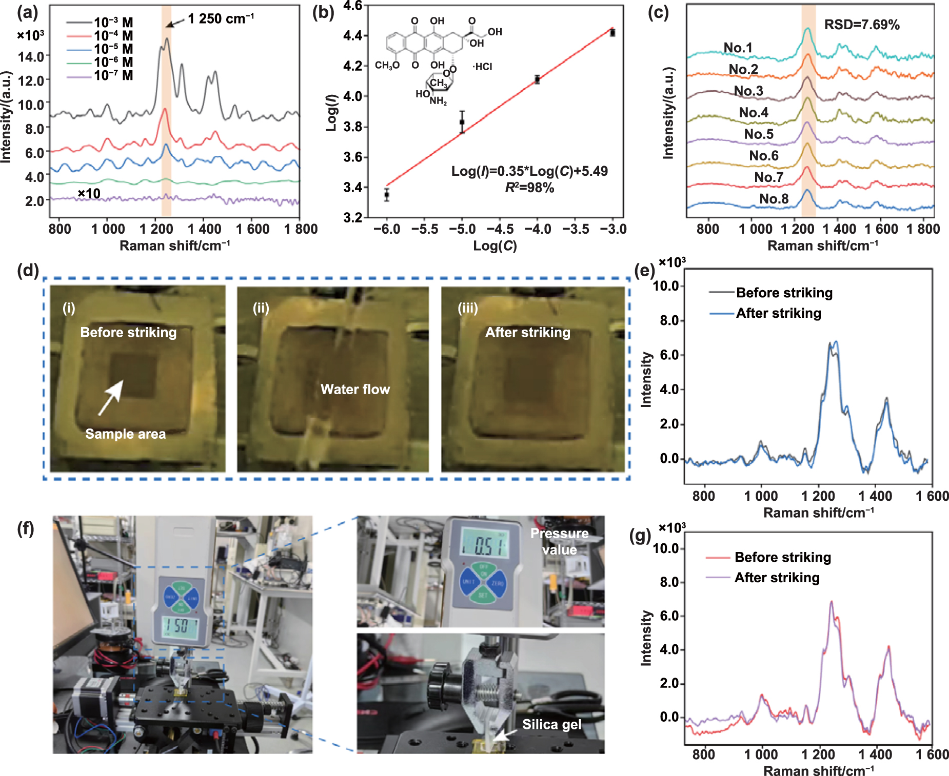 Efficient concentration of trace analyte with ordered hotspot ...