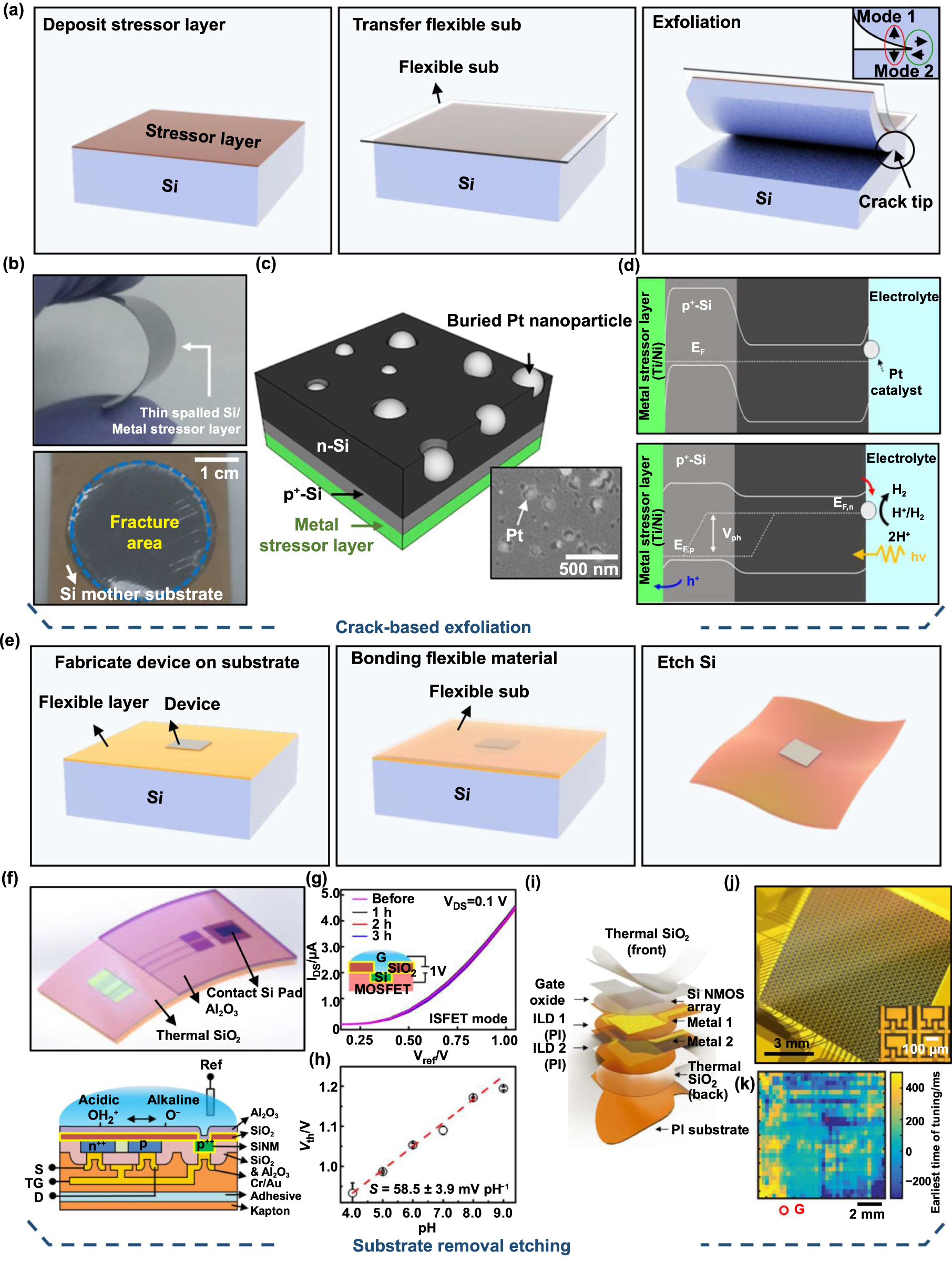 Novel fabrication techniques for ultra-thin silicon based flexible ...