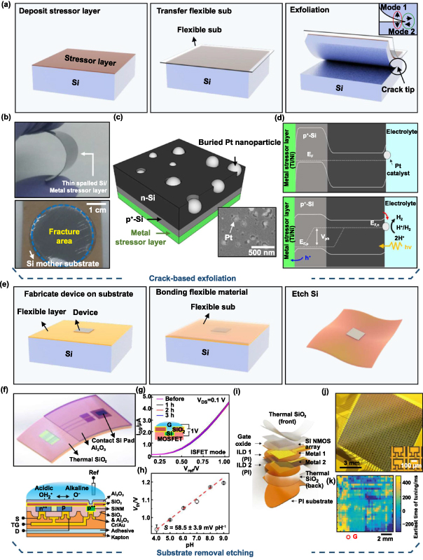 Novel fabrication techniques for ultra-thin silicon based flexible ...