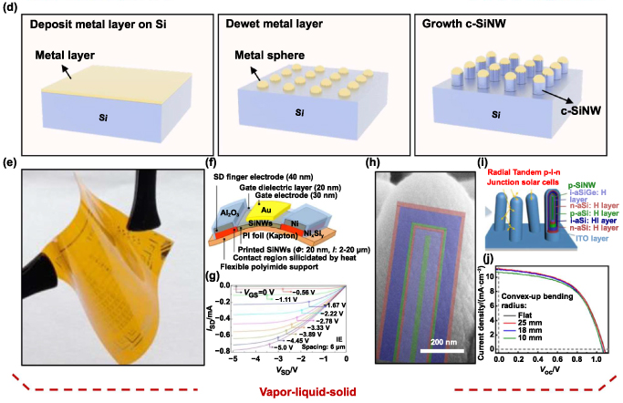 Novel fabrication techniques for ultra-thin silicon based flexible ...