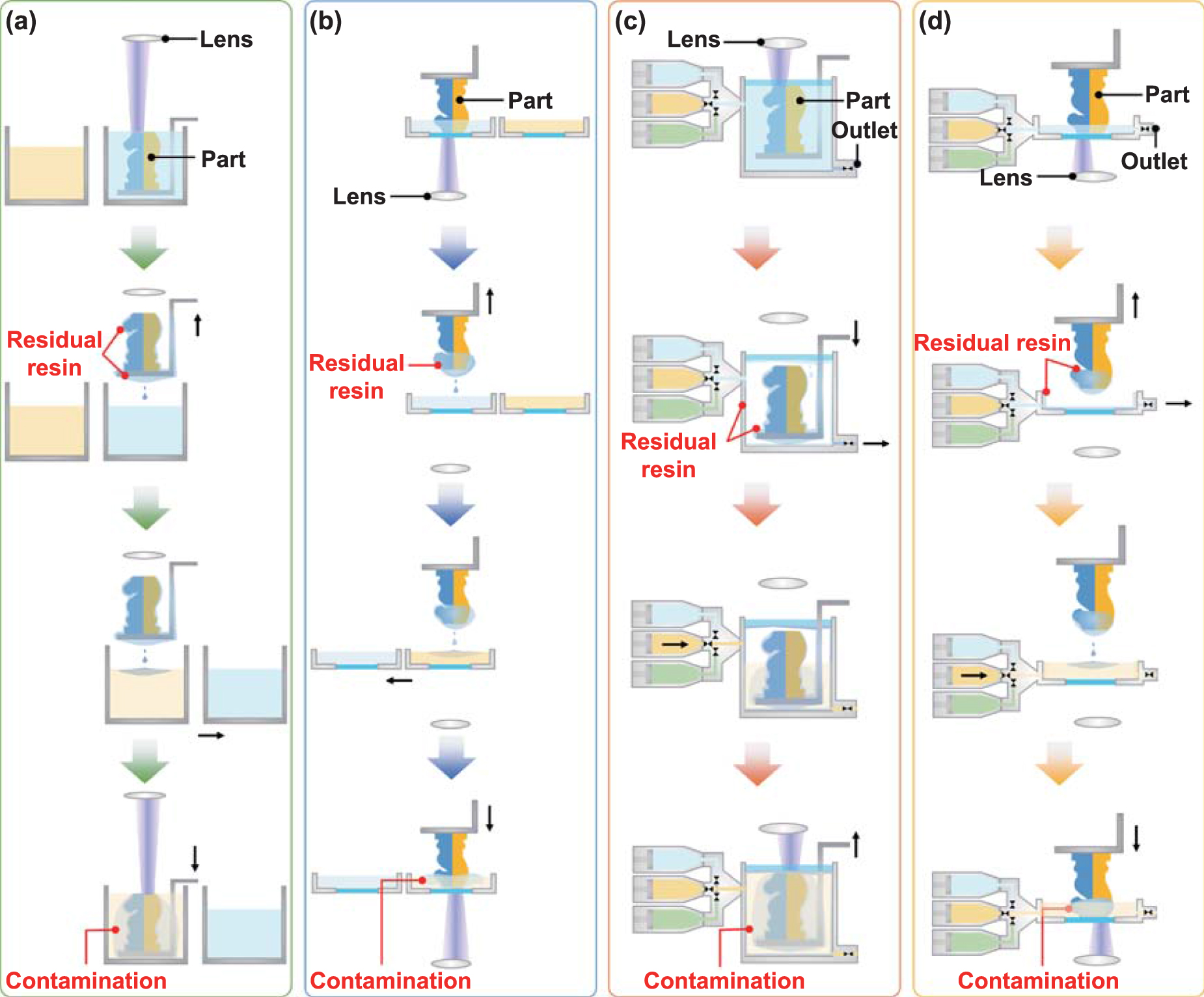 Digital light processing based multimaterial 3D printing: challenges ...