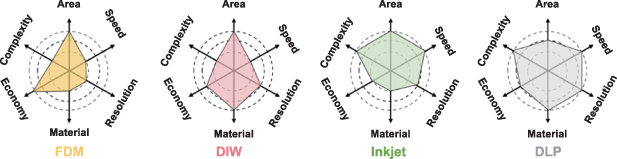 Digital light processing based multimaterial 3D printing: challenges ...