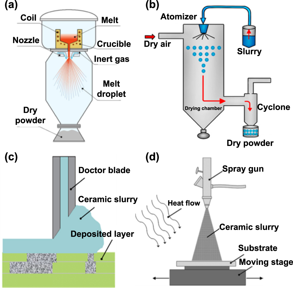 Advances and challenges in direct additive manufacturing of dense