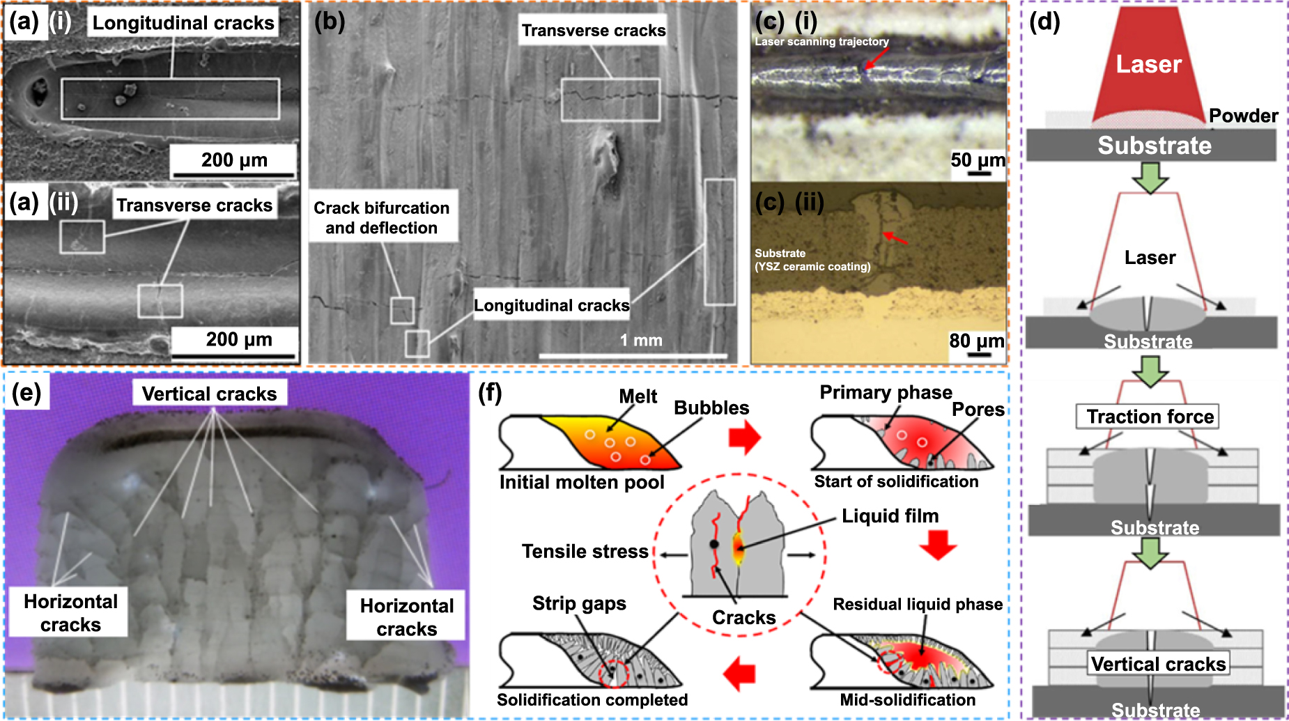 Advances and challenges in direct additive manufacturing of dense