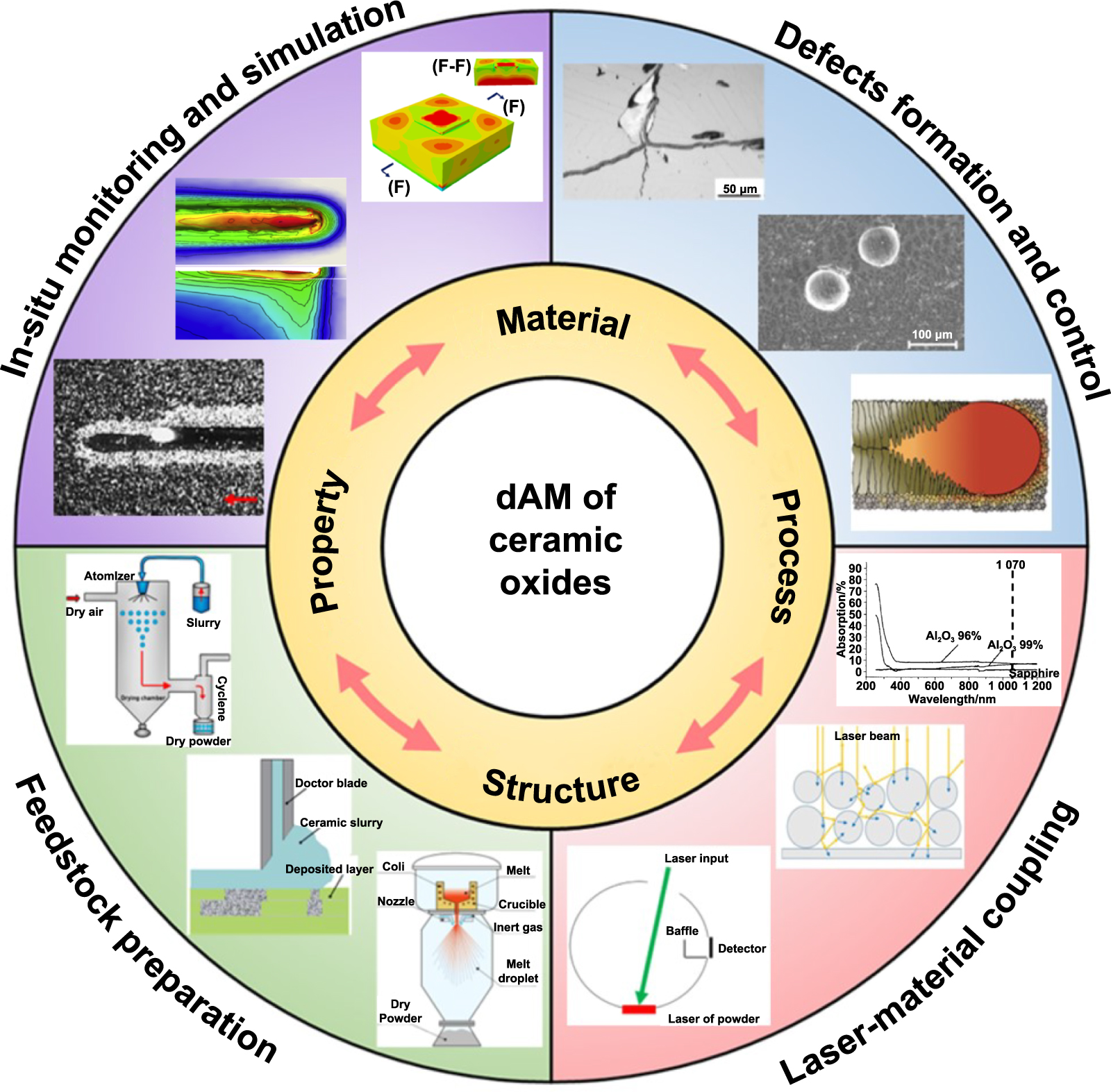 Advances and challenges in direct additive manufacturing of dense ...