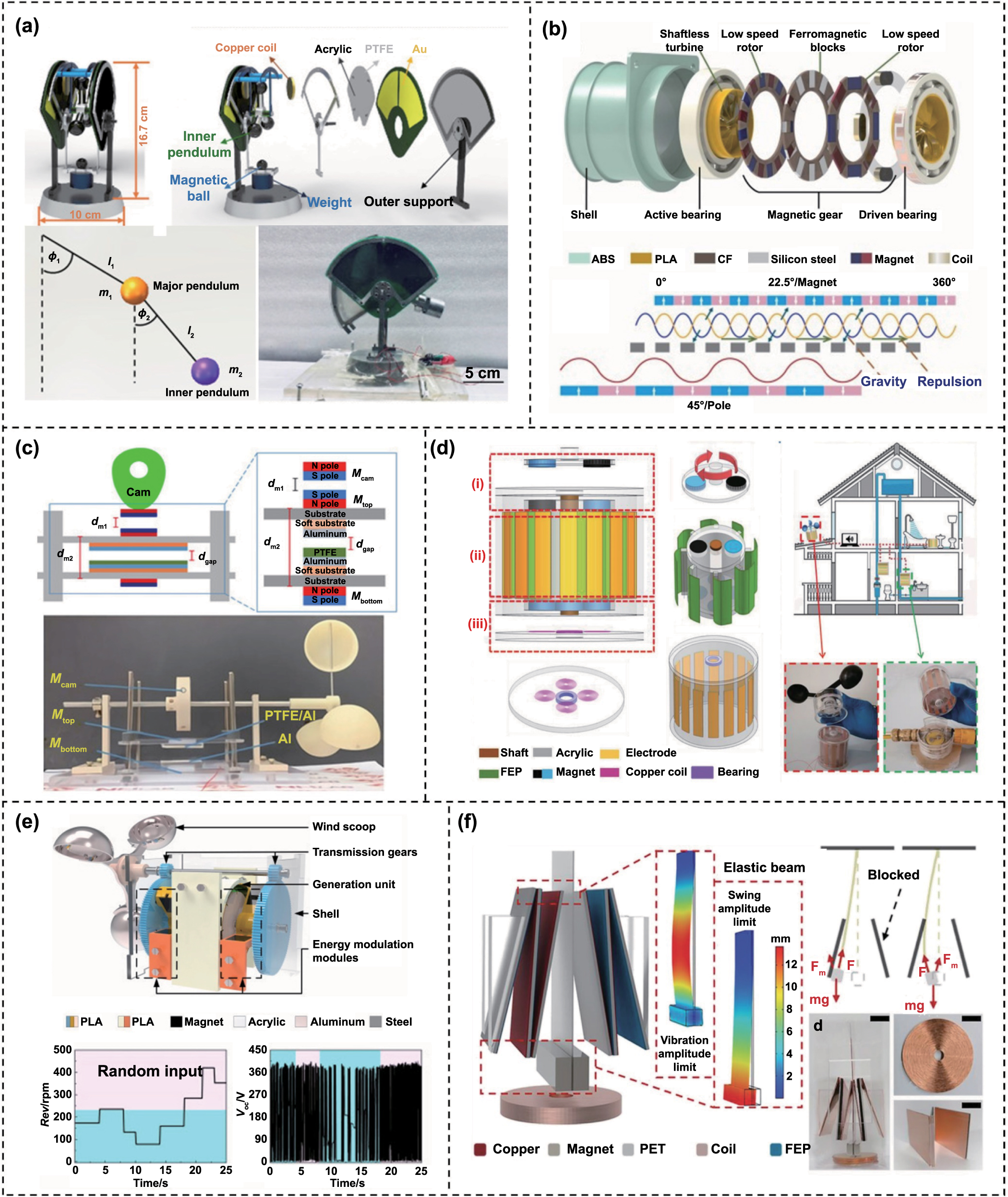 マサ Advances in magnetic-assisted triboelectric nanogenerators