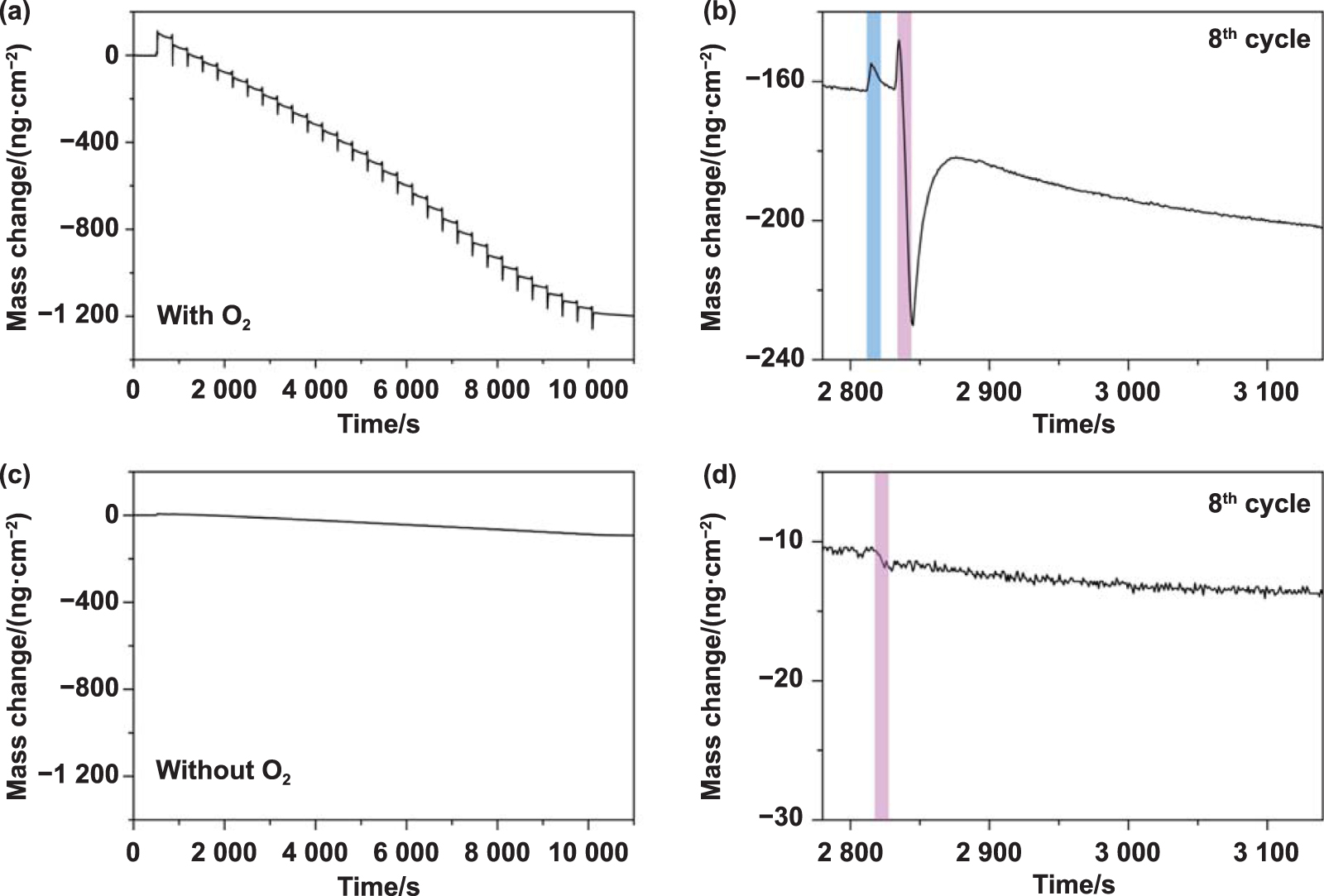 Remote plasma enhanced cyclic etching of a cyclosiloxane polymer thin ...