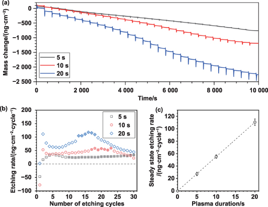 Remote plasma enhanced cyclic etching of a cyclosiloxane polymer thin ...