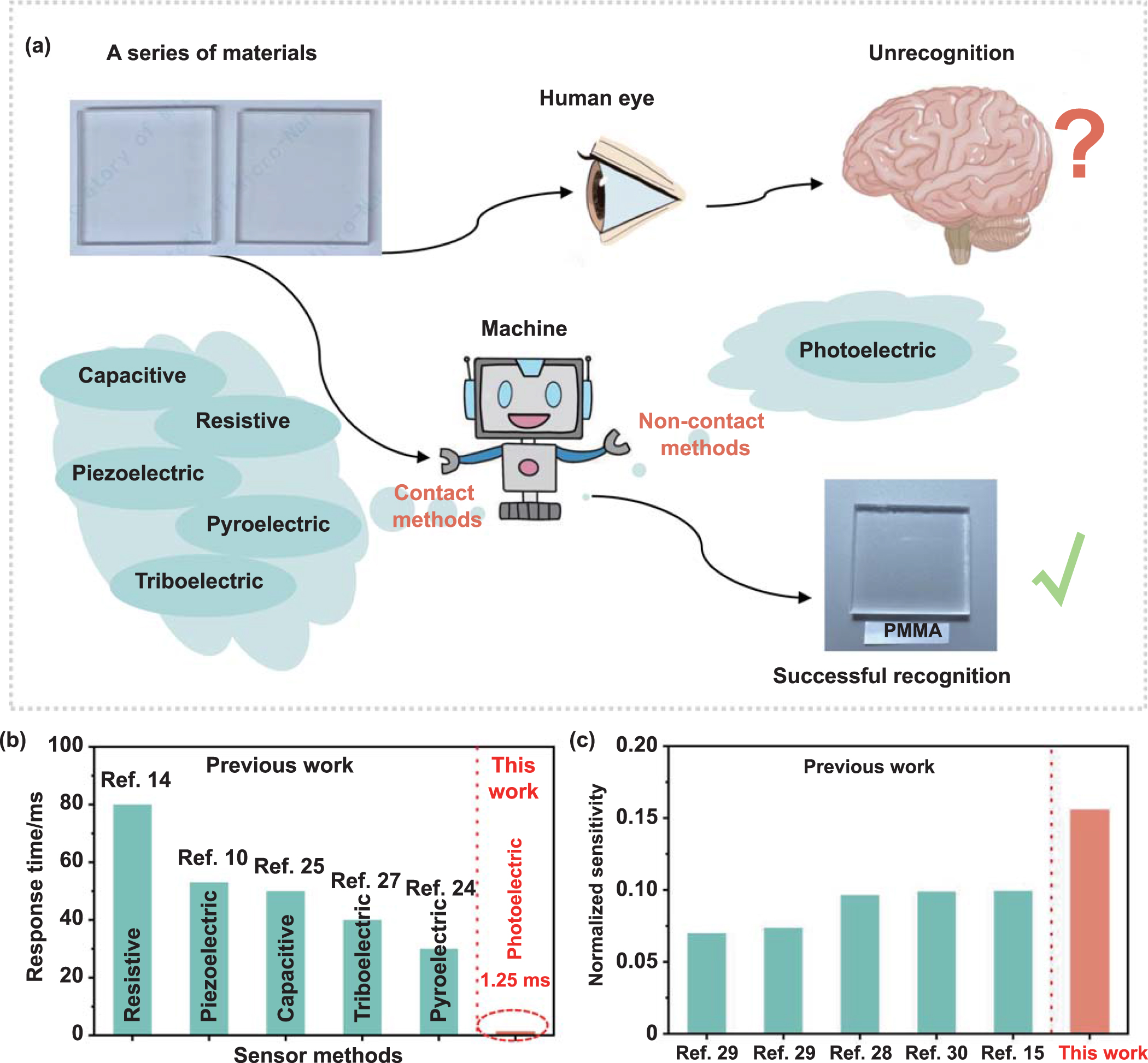 Non-contact intelligent sensor for recognizing transparent and naked ...