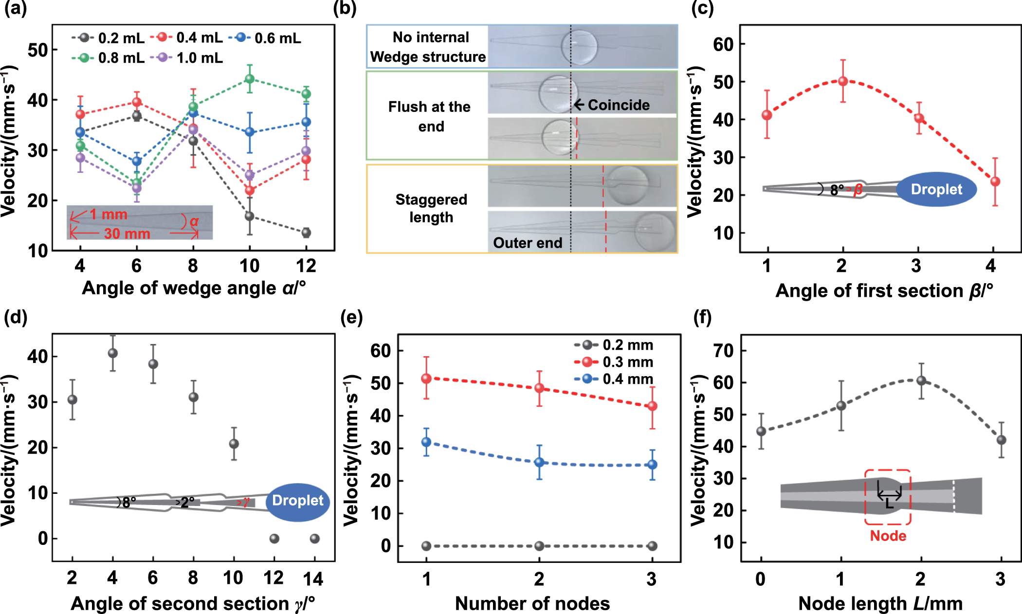 Synergistically biomimetic platform that enables droplets to be self ...