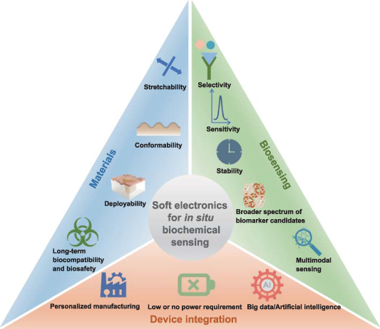 Design and manufacturing of soft electronics for in situ biochemical ...