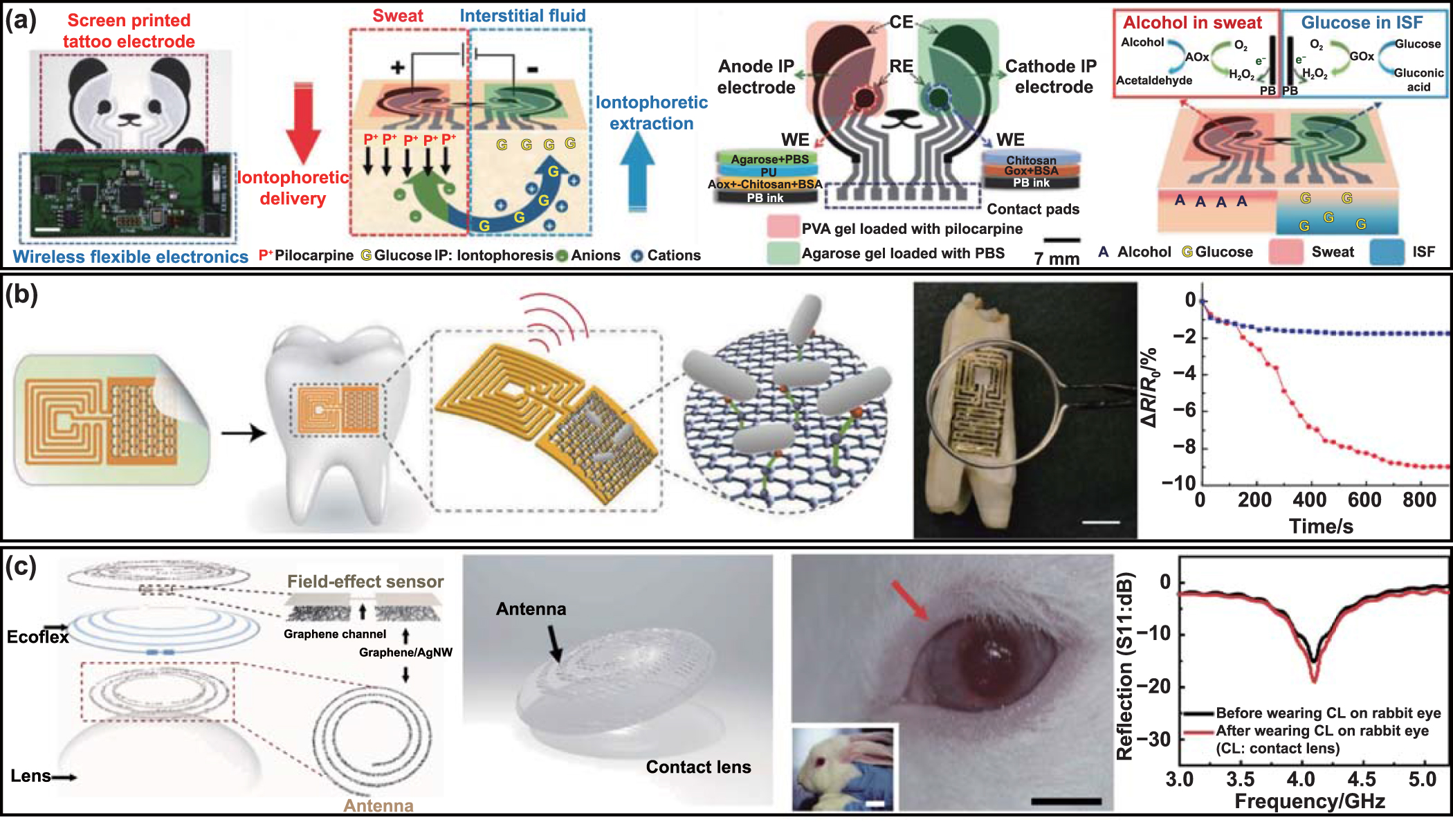 Design and manufacturing of soft electronics for in situ biochemical ...