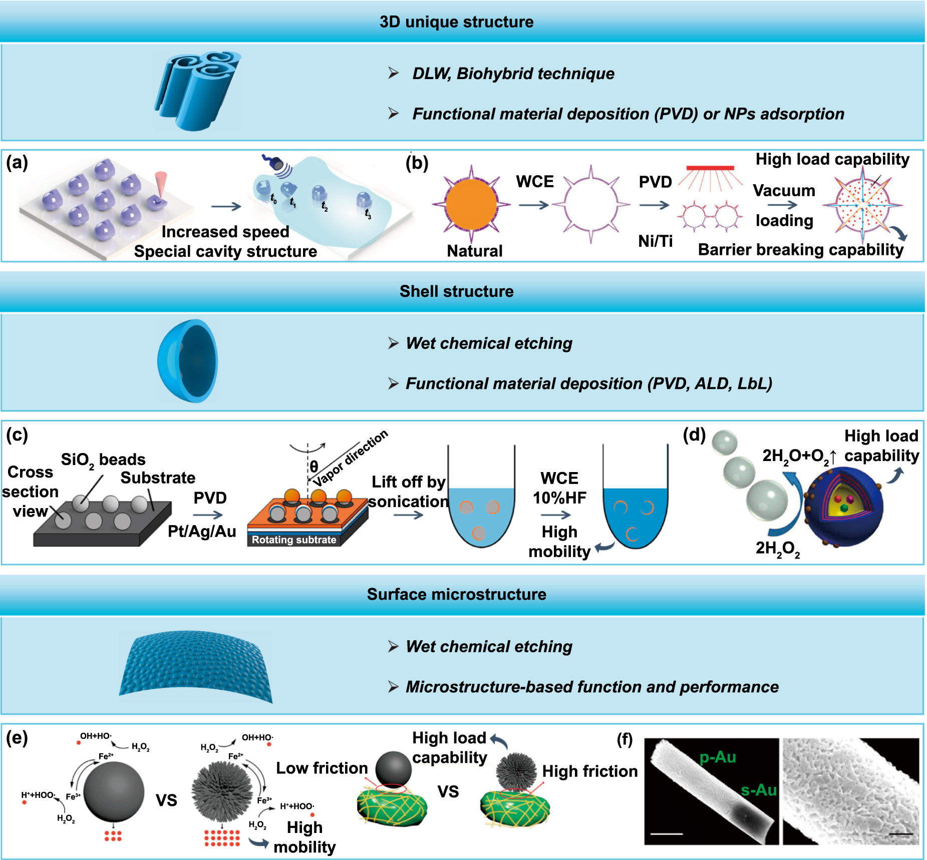 Design and manufacturing of micro/nanorobots - IOPscience