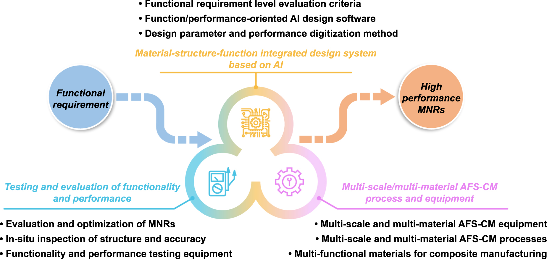 Design and manufacturing of micro/nanorobots - IOPscience