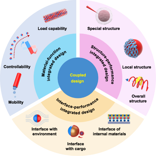 Design and manufacturing of micro/nanorobots - IOPscience