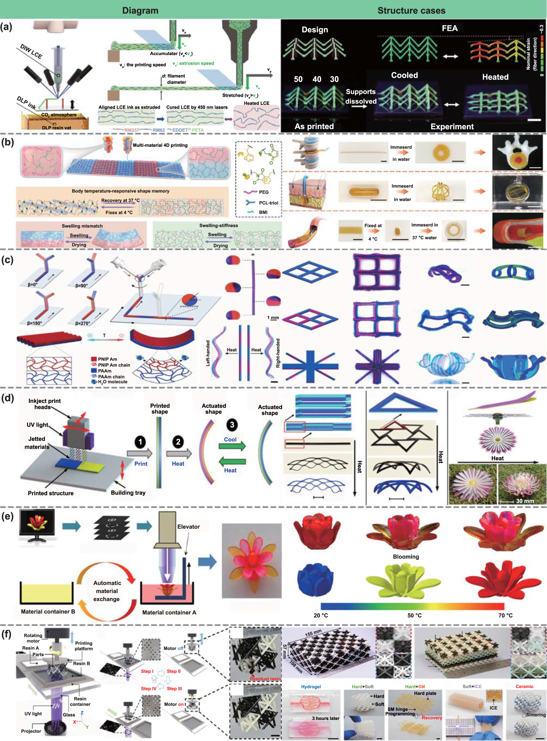 Mechanism and manufacturing of 4D printing: derived and