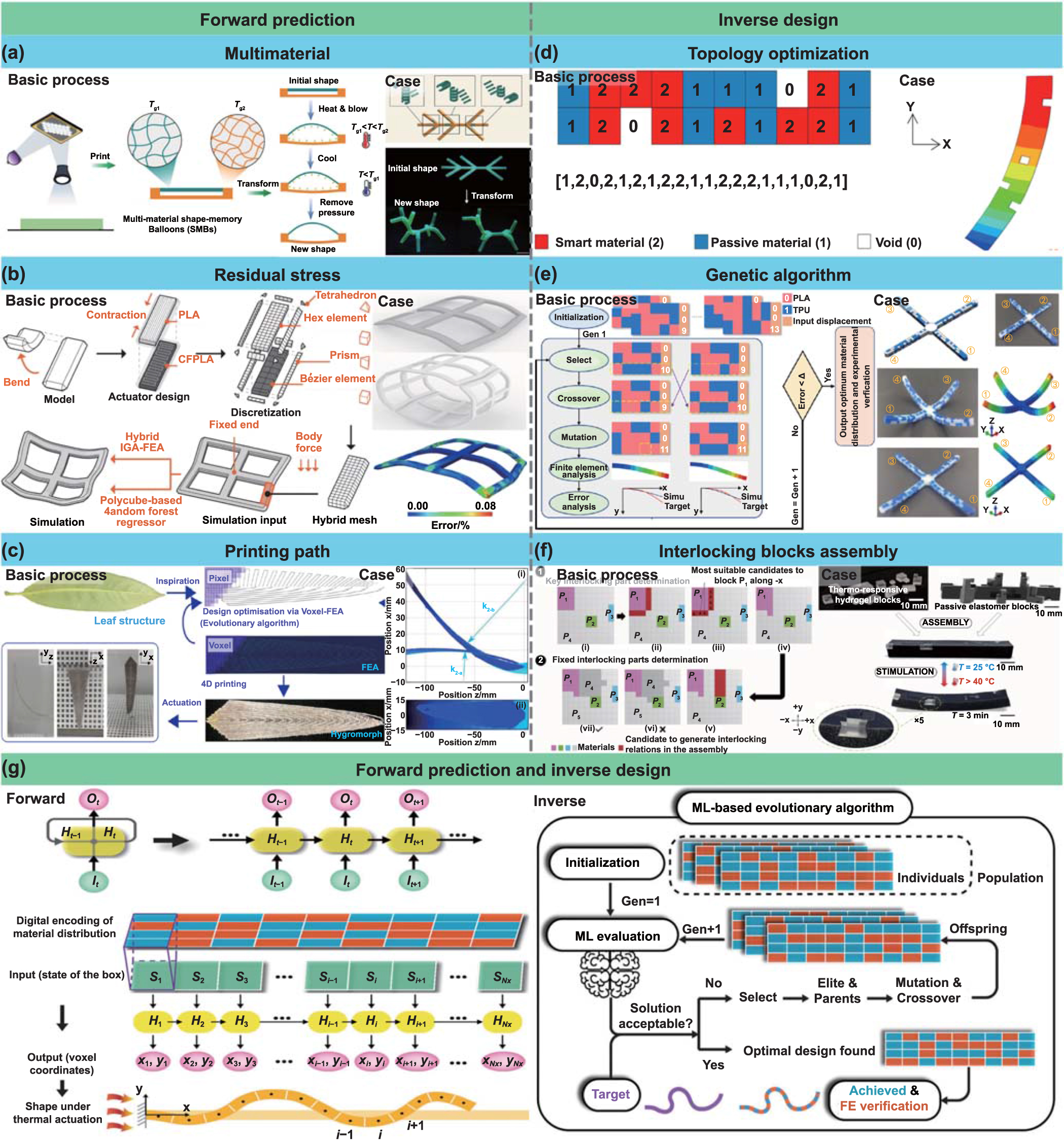 Mechanism and manufacturing of 4D printing: derived and beyond the ...